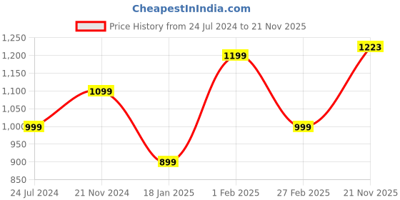 tatacliq.com Qurvii Black & White Striped Shrug qurvii Price History Graph from 24 Jul 2024 to 21 Nov 2025