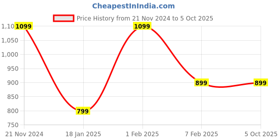 tatacliq.com Qurvii Black & Whiteq Color-Block Shirt qurvii Price History Graph from 21 Nov 2024 to 4 Oct 2025