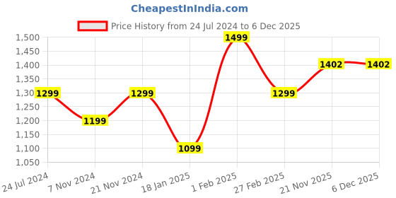 tatacliq.com Qurvii Black Bodycon Dress qurvii Price History Graph from 24 Jul 2024 to 5 Dec 2025