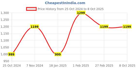 tatacliq.com Qurvii + Black Color-Block Shirt qurvii + Price History Graph from 25 Oct 2024 to 8 Oct 2025