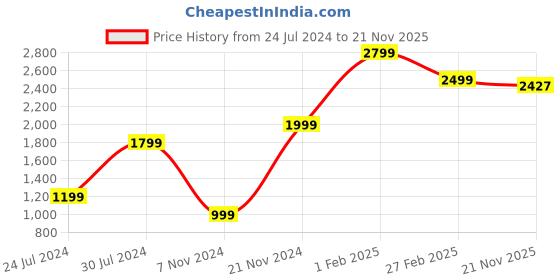 tatacliq.com Qurvii Black Embellished A Line Dress qurvii Price History Graph from 24 Jul 2024 to 21 Nov 2025