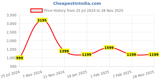 tatacliq.com Qurvii + Black Embellished Long Shrug qurvii + Price History Graph from 25 Jul 2024 to 28 Nov 2025