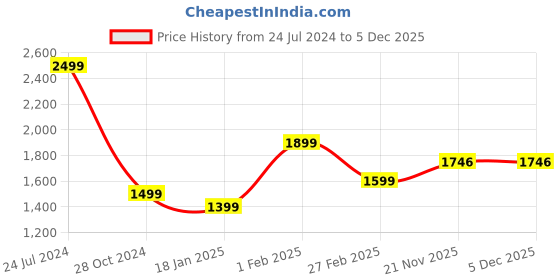 tatacliq.com Qurvii Black Embellished Midi Dress qurvii Price History Graph from 24 Jul 2024 to 5 Dec 2025