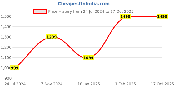 tatacliq.com Qurvii Black Embellished Top qurvii Price History Graph from 24 Jul 2024 to 16 Oct 2025
