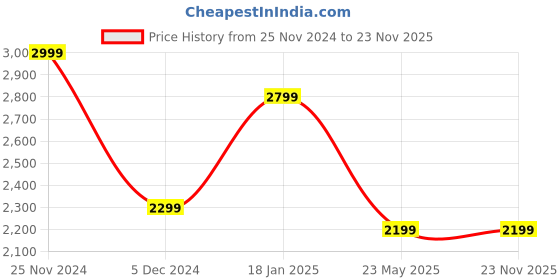 tatacliq.com Qurvii Black Fleece Coat qurvii Price History Graph from 25 Nov 2024 to 23 Nov 2025