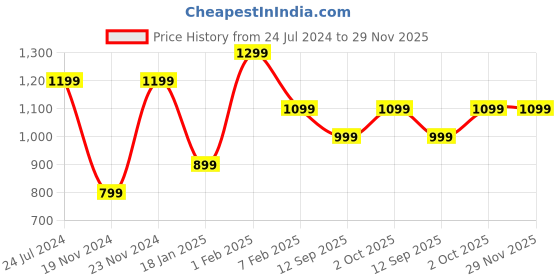 tatacliq.com Qurvii Black Floral Print Maxi Dress qurvii Price History Graph from 24 Jul 2024 to 29 Nov 2025