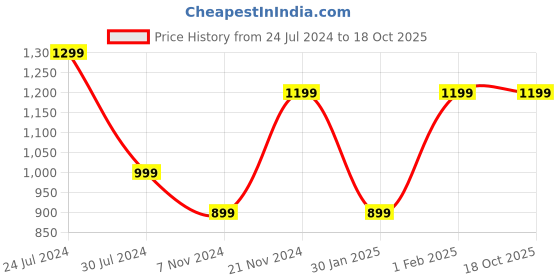tatacliq.com Qurvii Black Floral Print Top qurvii Price History Graph from 24 Jul 2024 to 18 Oct 2025