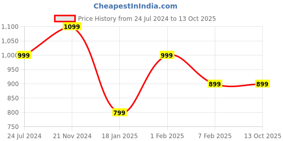 tatacliq.com Qurvii Black Floral Print Top qurvii Price History Graph from 24 Jul 2024 to 13 Oct 2025