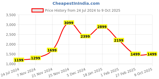 tatacliq.com Qurvii Black Front-Open Hoodie qurvii Price History Graph from 24 Jul 2024 to 8 Oct 2025