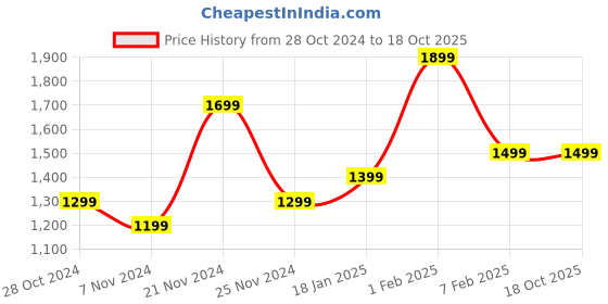 tatacliq.com Qurvii Black Georgette Midi Dress qurvii Price History Graph from 28 Oct 2024 to 18 Oct 2025