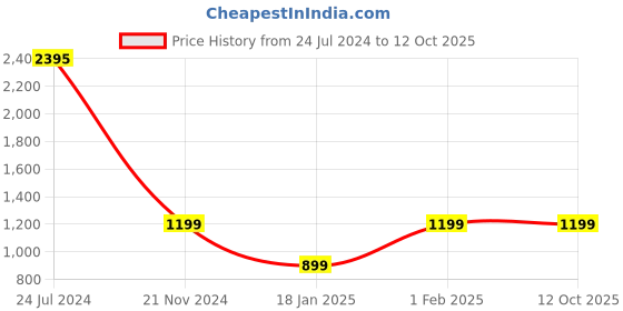 tatacliq.com Qurvii Black High-Low Top qurvii Price History Graph from 24 Jul 2024 to 11 Oct 2025