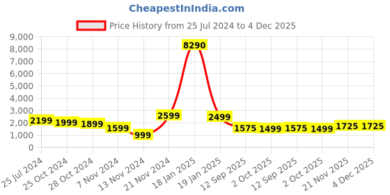 tatacliq.com Qurvii Black Hoodie With Pants qurvii Price History Graph from 25 Jul 2024 to 4 Dec 2025