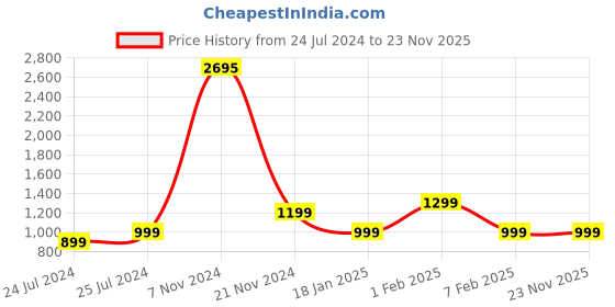 tatacliq.com Qurvii Black Loose Fit Top qurvii Price History Graph from 24 Jul 2024 to 22 Nov 2025
