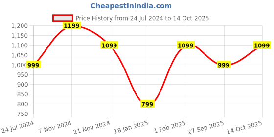 tatacliq.com Qurvii Black Loose Fit Top qurvii Price History Graph from 24 Jul 2024 to 14 Oct 2025