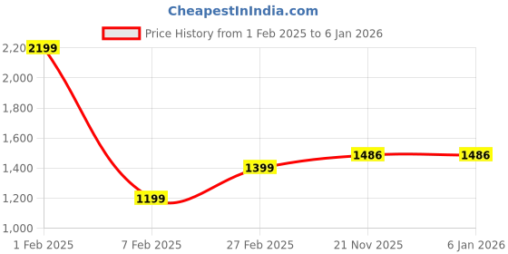 tatacliq.com Qurvii Black Maxi Dress qurvii Price History Graph from 1 Feb 2025 to 5 Jan 2026