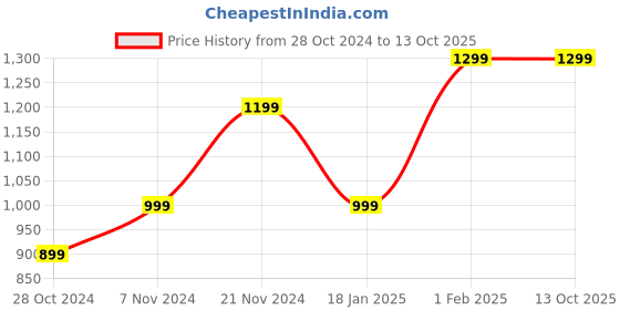 tatacliq.com Qurvii Black Maxi Skirt qurvii Price History Graph from 28 Oct 2024 to 13 Oct 2025