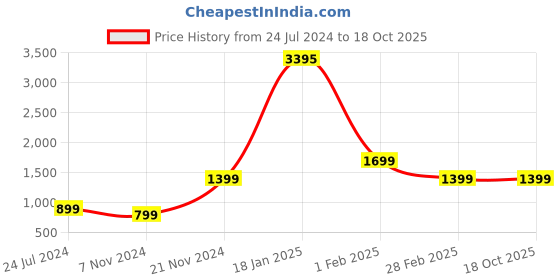tatacliq.com Qurvii Black Midi A Line Dress qurvii Price History Graph from 24 Jul 2024 to 18 Oct 2025