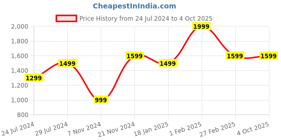 tatacliq.com Qurvii Black Midi Jumpsuit qurvii Price History Graph from 24 Jul 2024 to 4 Oct 2025