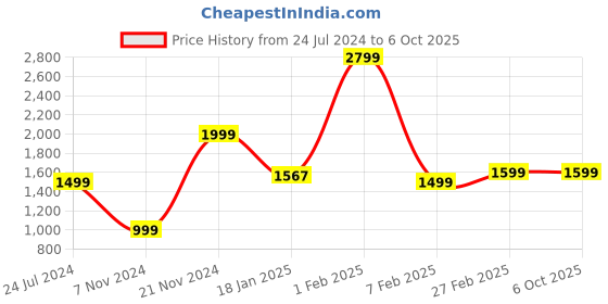 tatacliq.com Qurvii Black Midi Midi Dess qurvii Price History Graph from 24 Jul 2024 to 4 Oct 2025