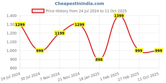 tatacliq.com Qurvii Black Midi Shift Dress qurvii Price History Graph from 24 Jul 2024 to 10 Oct 2025