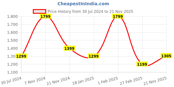 tatacliq.com Qurvii Black Midi Wrap Dress qurvii Price History Graph from 30 Jul 2024 to 21 Nov 2025