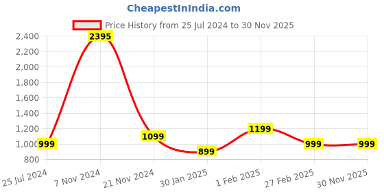 tatacliq.com Qurvii Black Mini Shift Dress qurvii Price History Graph from 25 Jul 2024 to 30 Nov 2025