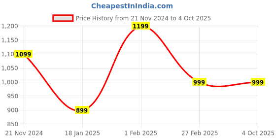 tatacliq.com Qurvii Black Plain A-Line Dress qurvii Price History Graph from 21 Nov 2024 to 4 Oct 2025