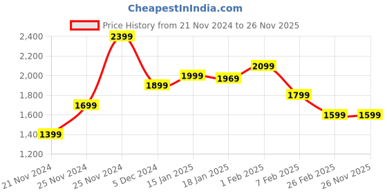 tatacliq.com Qurvii Black Plain Jacket qurvii Price History Graph from 21 Nov 2024 to 25 Nov 2025
