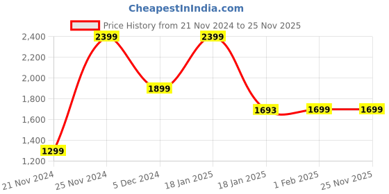 tatacliq.com Qurvii Black Plain Jacket qurvii Price History Graph from 21 Nov 2024 to 25 Nov 2025