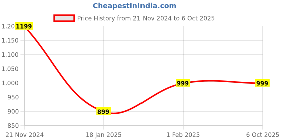 tatacliq.com Qurvii Black Plain Top qurvii Price History Graph from 21 Nov 2024 to 5 Oct 2025