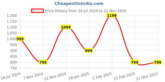 tatacliq.com Qurvii Black Polka Dot Print Top qurvii Price History Graph from 24 Jul 2024 to 20 Nov 2025
