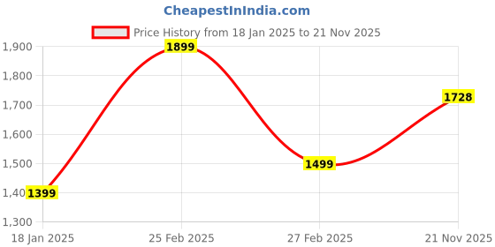 tatacliq.com Qurvii Black Poncho qurvii Price History Graph from 18 Jan 2025 to 20 Nov 2025