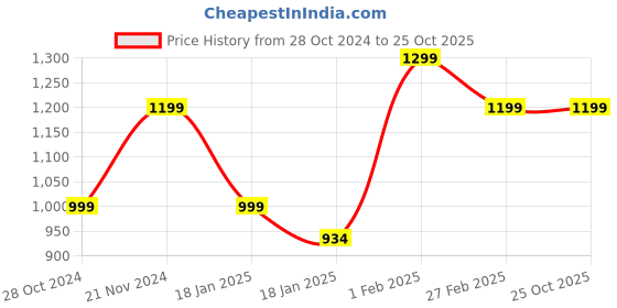 tatacliq.com Qurvii Black Printed A-Line Dress qurvii Price History Graph from 28 Oct 2024 to 24 Oct 2025