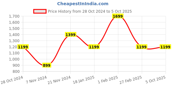 tatacliq.com Qurvii Black Printed A-Line Dress qurvii Price History Graph from 28 Oct 2024 to 5 Oct 2025