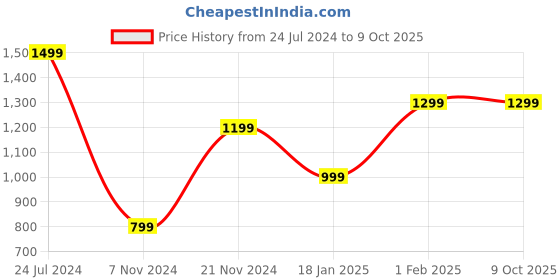 tatacliq.com Qurvii Black Printed A-Line Top qurvii Price History Graph from 24 Jul 2024 to 9 Oct 2025