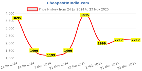 tatacliq.com Qurvii Black Printed Maxi Dress qurvii Price History Graph from 24 Jul 2024 to 23 Nov 2025
