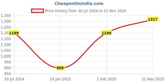 tatacliq.com Qurvii Black Printed Maxi Dress qurvii Price History Graph from 30 Jul 2024 to 21 Nov 2025