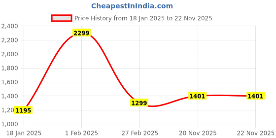 tatacliq.com Qurvii Black Printed Maxi Skirt qurvii Price History Graph from 18 Jan 2025 to 21 Nov 2025