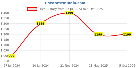 tatacliq.com Qurvii Black Printed Midi A-Line Dress qurvii Price History Graph from 27 Jul 2024 to 4 Oct 2025