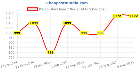 tatacliq.com Qurvii Black Printed Shrug qurvii Price History Graph from 7 Nov 2024 to 5 Dec 2025