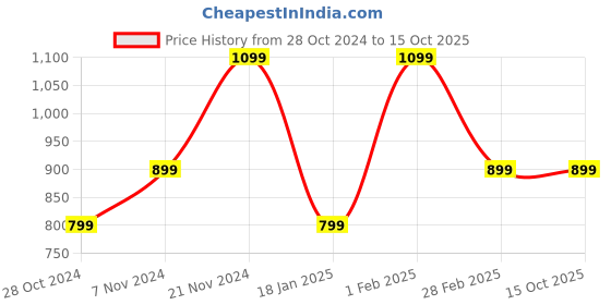 tatacliq.com Qurvii Black Printed Top qurvii Price History Graph from 28 Oct 2024 to 15 Oct 2025
