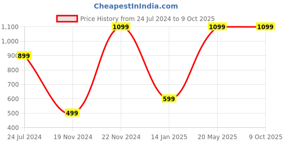 tatacliq.com Qurvii Black Printed Top qurvii Price History Graph from 24 Jul 2024 to 9 Oct 2025