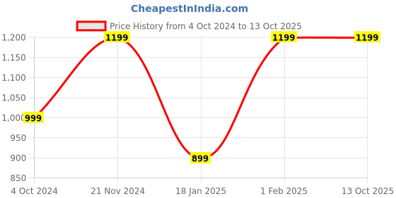 tatacliq.com Qurvii Black Printed Top qurvii Price History Graph from 4 Oct 2024 to 13 Oct 2025