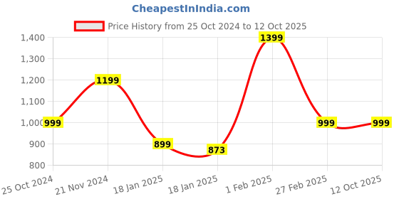 tatacliq.com Qurvii Black Printed Top qurvii Price History Graph from 25 Oct 2024 to 11 Oct 2025