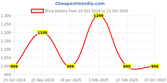 tatacliq.com Qurvii Black Printed Top qurvii Price History Graph from 25 Oct 2024 to 13 Oct 2025