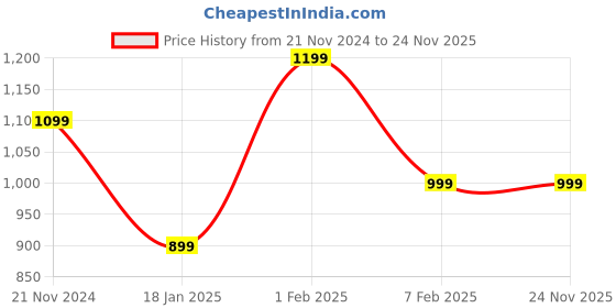 tatacliq.com Qurvii Black Printed Top qurvii Price History Graph from 21 Nov 2024 to 24 Nov 2025