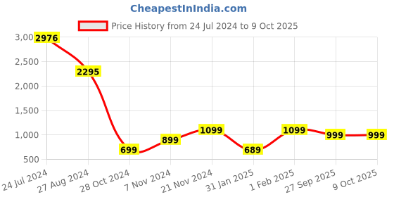tatacliq.com Qurvii Black Printed Tunic qurvii Price History Graph from 24 Jul 2024 to 8 Oct 2025