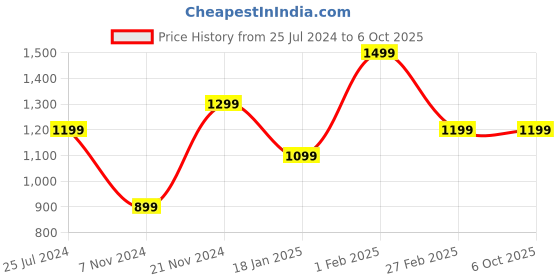 tatacliq.com Qurvii Black Regular Fit A Line Dress qurvii Price History Graph from 25 Jul 2024 to 4 Oct 2025