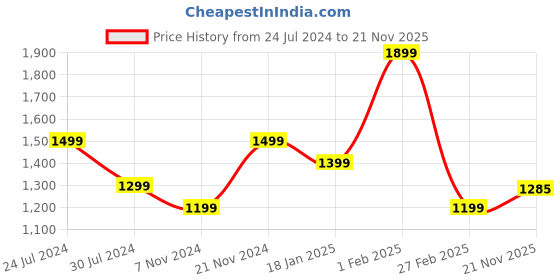 tatacliq.com Qurvii Black Regular Fit Mid Rise Pants qurvii Price History Graph from 24 Jul 2024 to 21 Nov 2025