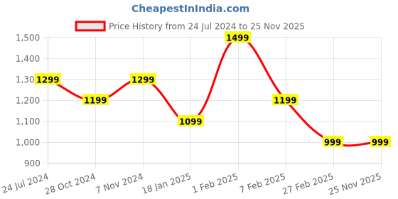 tatacliq.com Qurvii Black Regular fit Top qurvii Price History Graph from 24 Jul 2024 to 24 Nov 2025